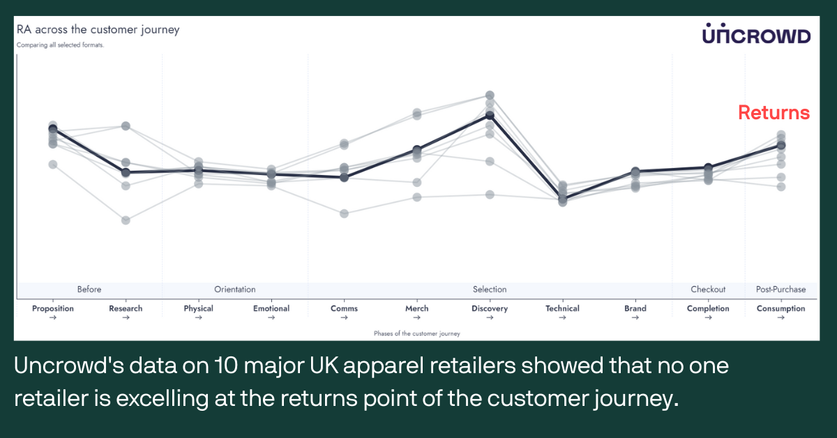 Graph showing customer journey for 10 major UK apparel retailers