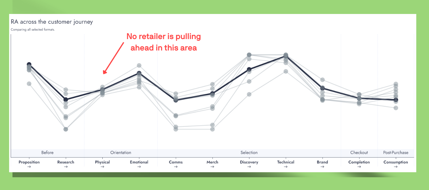 Customer analytics graph showing comparative CX data across the customer journey