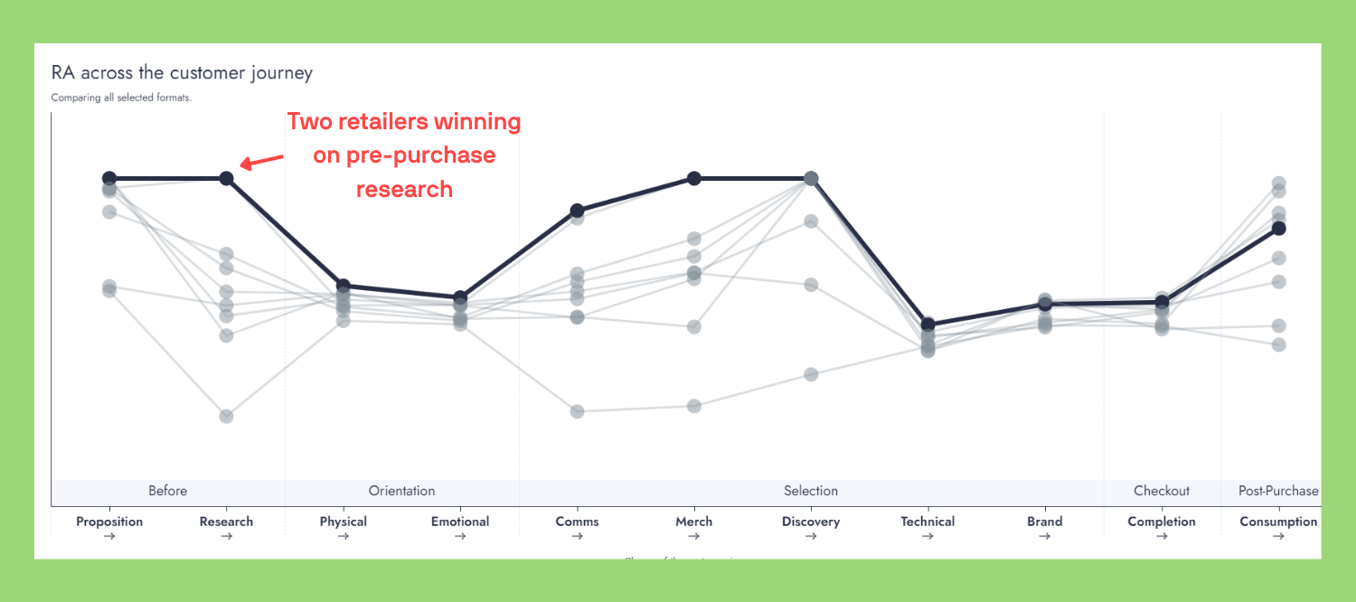 Customer analytics graph showing CX data on the customer journey for 9 UK apparel retailers