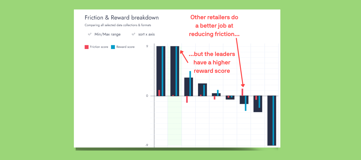 Customer analytics data graph showing a friction / reward comparison